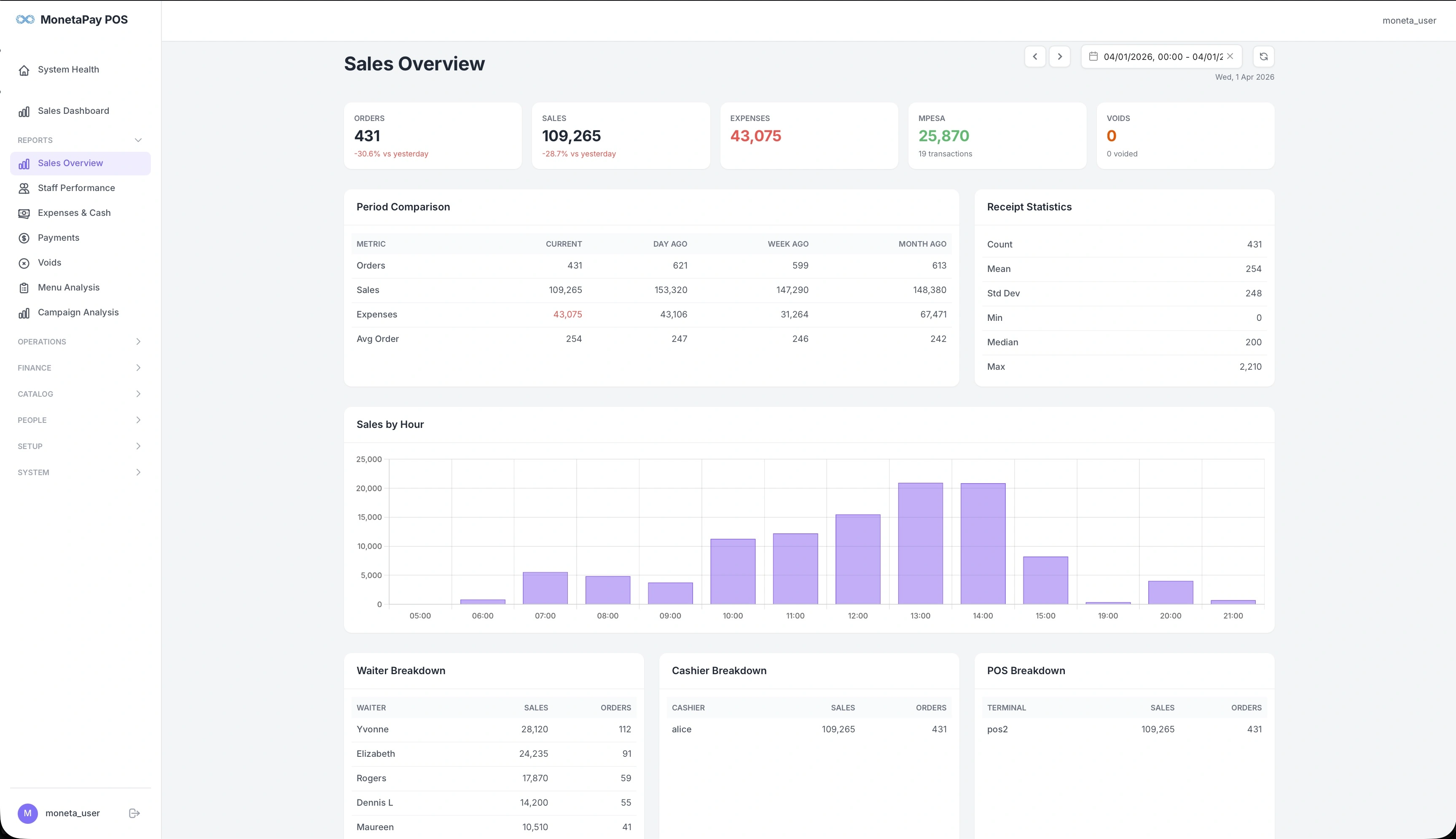 Sales Overview