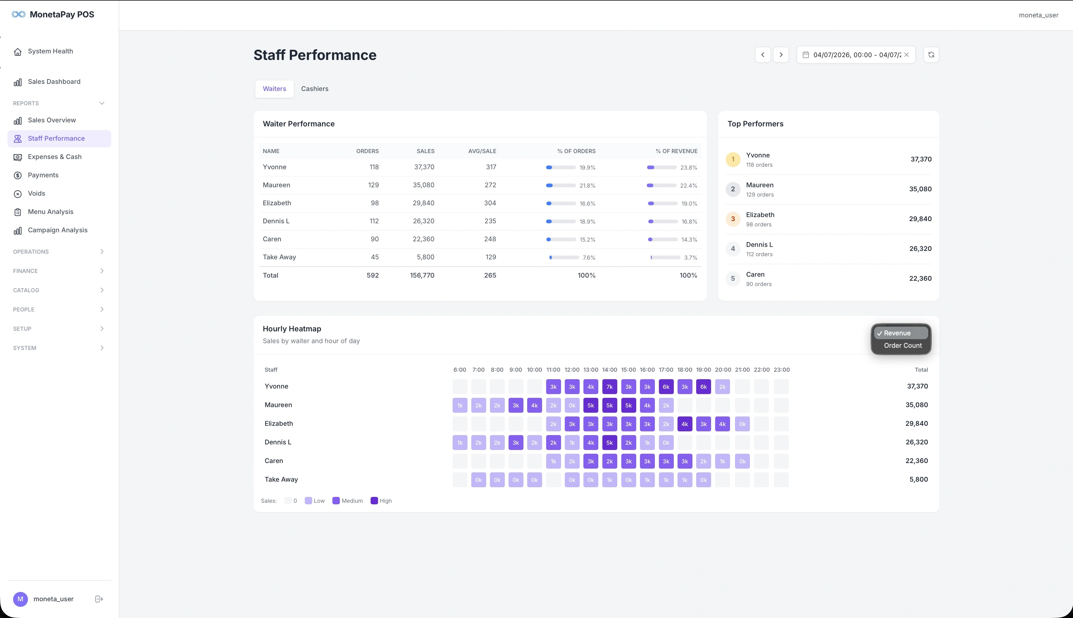 Staff Performance — Revenue view